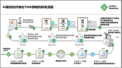 《自然-生物技術(shù)》評述 全球首款進入2期臨床AI藥物的研發(fā)歷程與啟示